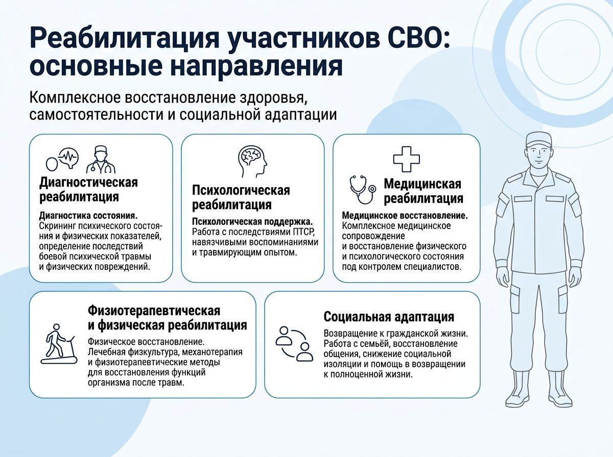 Реабилитация участников СВО в Кропоткине инфографика